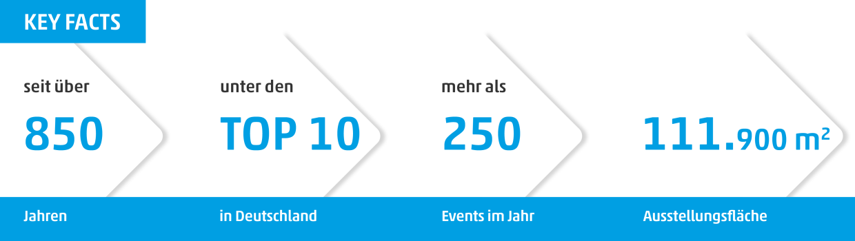 Leipziger Messe Key Facts